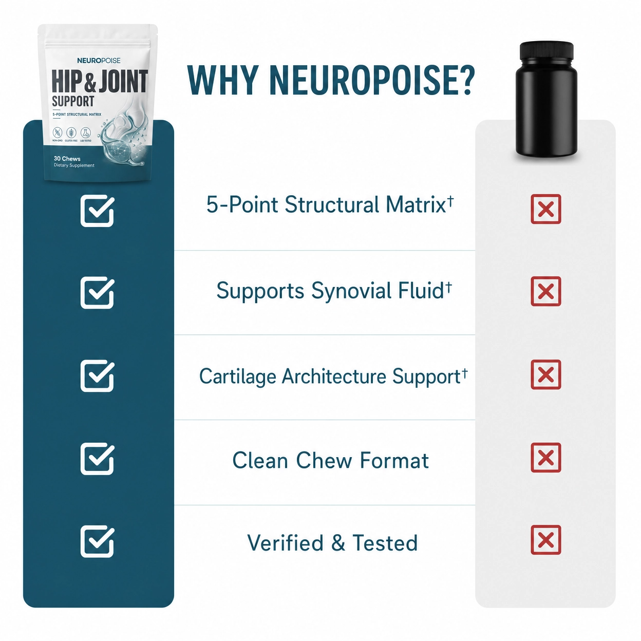 Neuropoise™ Hip & Joint Support